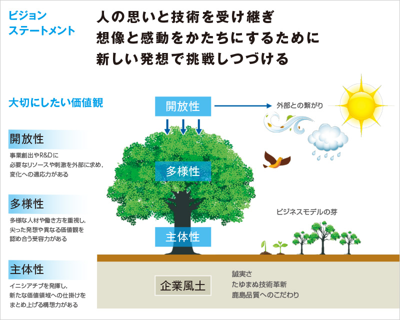 図版：ビジョン