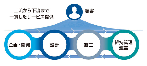 図版：バリューチェーンを通じた顧客への価値提供の取組み強化