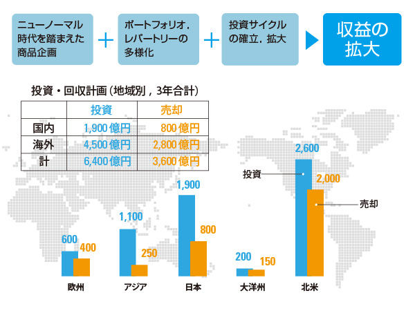 図版：開発事業の投資サイクルの拡大成長とポートフォリオの多様化