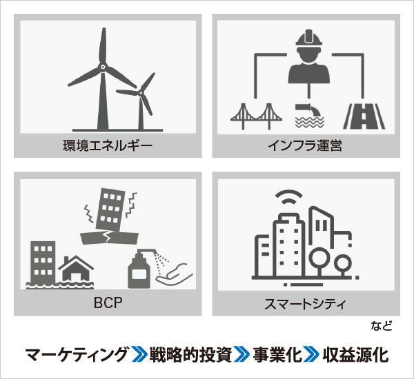 図版：新たな領域でのビジネス推進