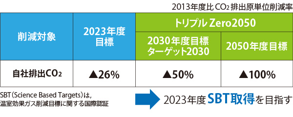 図版：2050年カーボンニュートラルの実現に挑戦