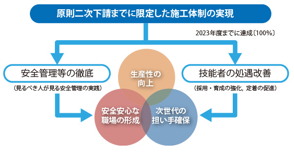 図版：重層下請構造改革