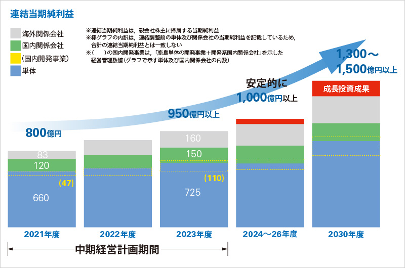 図版：経営目標