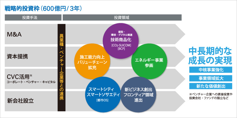 図版：投資計画