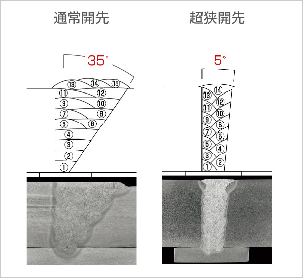 図版：溶接工法の比較