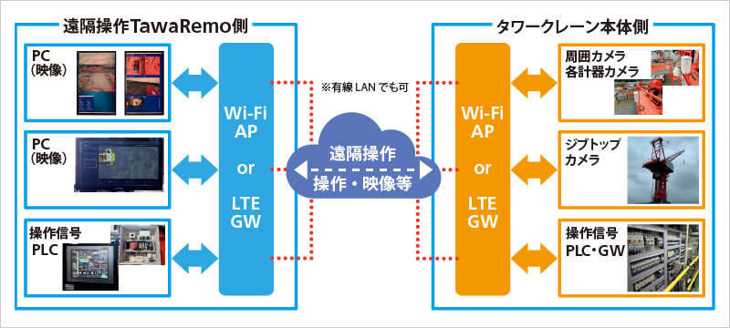 図版：TawaRemoの通信システム