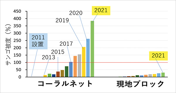 図版：那覇港でのコーラルネットと現地ブロックのサンゴ被度（基盤に占めるサンゴの割合）の比較