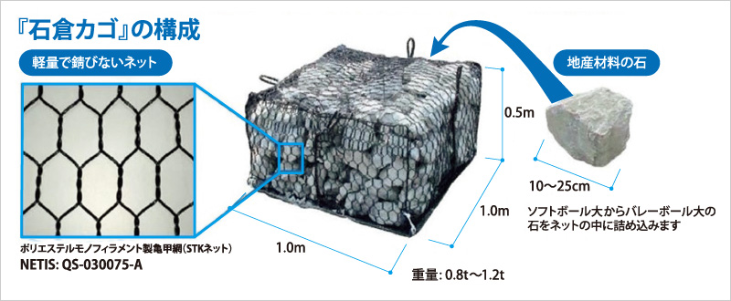 図版：「石倉カゴ」の構成