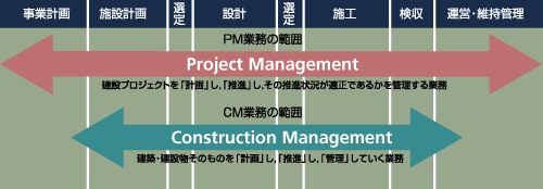 �v���W�F�N�g�E�R���X�g���N�V�����}�l�W�����g