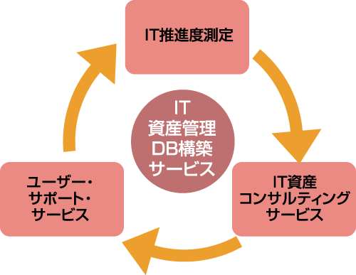 IT �A�Z�b�g�}�l�W�����g