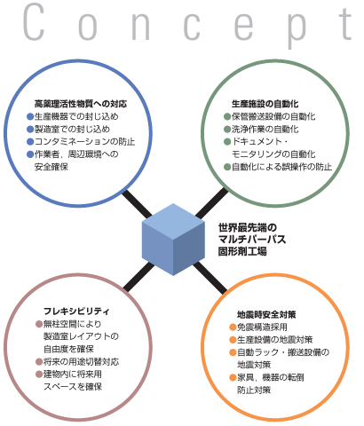 Concept