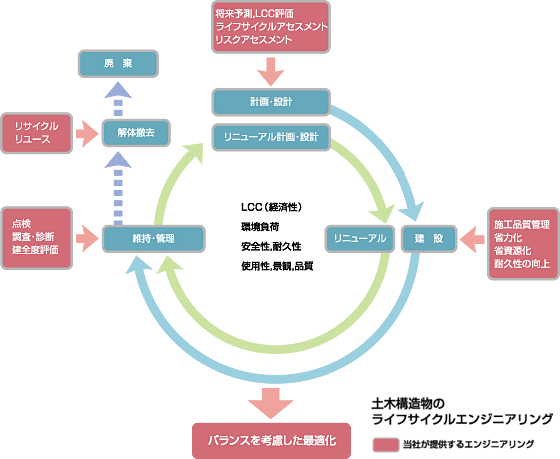 土木構造物のライフサイクルエンジニアリング