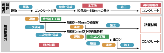 コンクリート塊の再利用のフローの比較