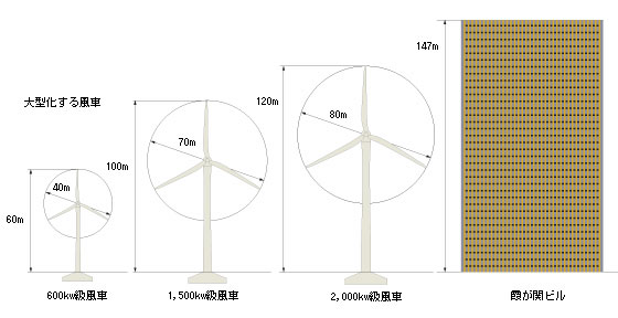 大型化する風車
