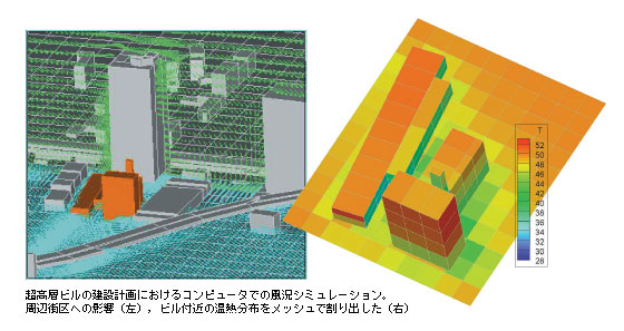 超高層ビルの建設計画におけるコンピュータでの風況シミュレーション。周辺街区への影響（左），ビル付近の温熱分布をメッシュで割り出した（右）