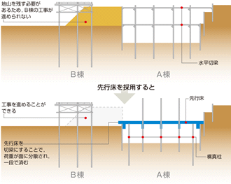 図：先行床を採用すると