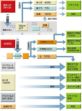 図：がれき処理の流れ