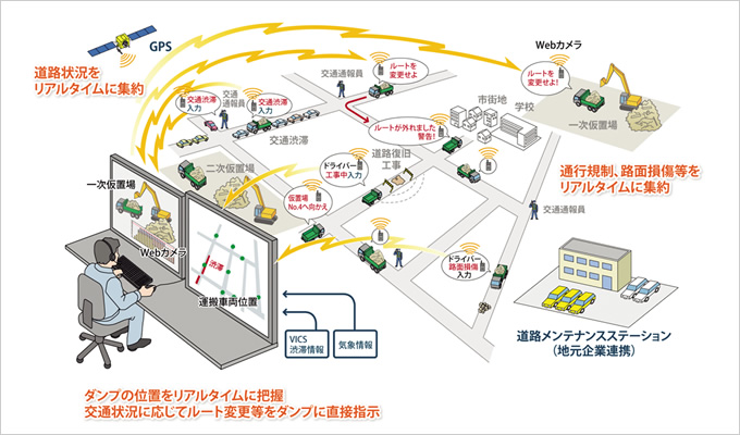 写真：運行管理システムのイメージ図