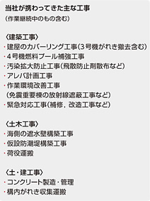 図：当社が携わってきた主な工事