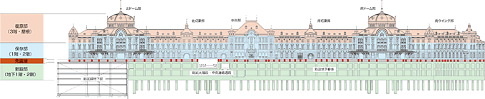 図：東京駅丸の内駅舎保存・復原工事