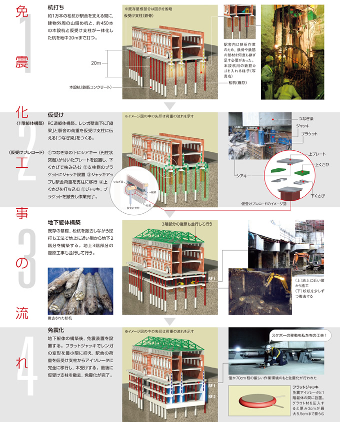 写真：免震化工事の流れ