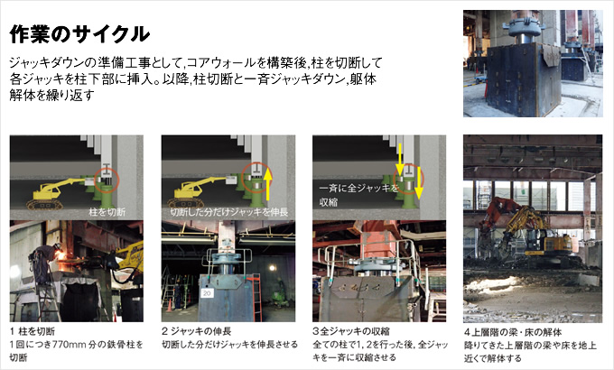 写真：作業のサイクル