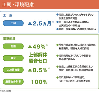 図版：工期・環境配慮