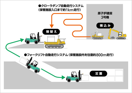 図版：無人化施工イメージ