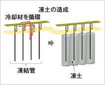 図版：凍土壁造成のイメージ