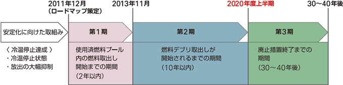 図版：福島第一原子力発電所1～4号機の廃止措置等に向けた中長期ロードマップ