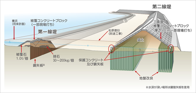 図版：防潮堤詳細。防災施設としての機能だけでなく，白浜青松の風景の再生，維持も考慮している