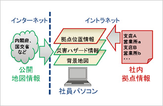 図版：オンラインハザードマップシステム