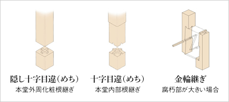 図版：根継ぎイメージ図