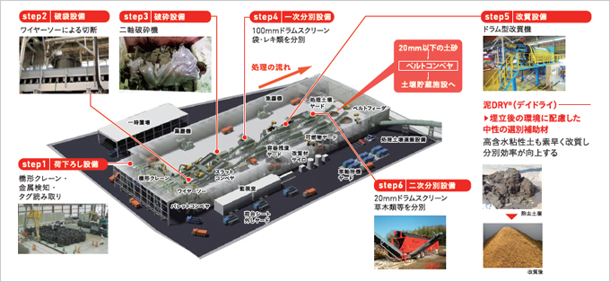 図版：受入・分別施設処理イメージ