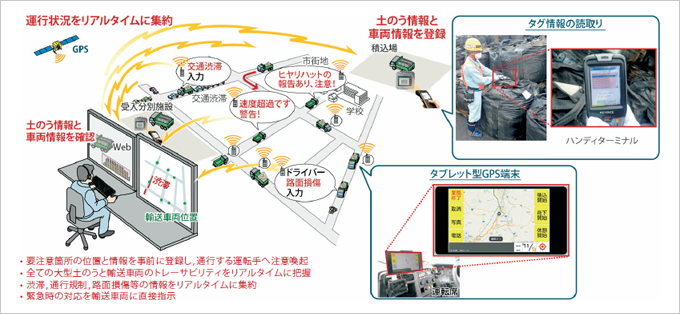 図版：GPS車両運行管理システム（スマートG-Safe®）による「車両監視」と「輸送物のトレーサビリティ管理」イメージ