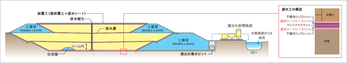 図版：土壌貯蔵施設構造イメージ