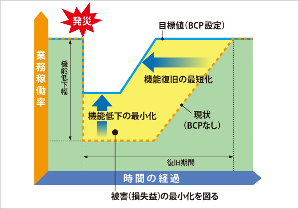 図版：BCP効果の概念