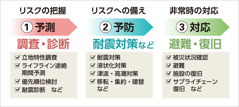 図版：リスクを時間軸で捉えた3つのフェーズ「予測・予防・対応」