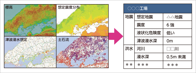 図版：公表されている各種被害想定などをもとに，対象地における自然災害ハザードを整理