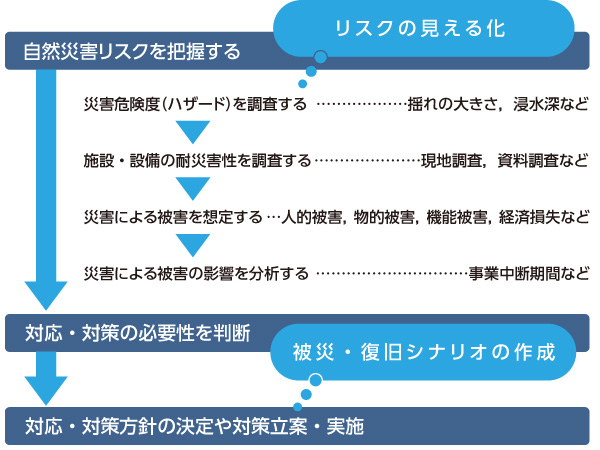 図版：自然災害リスクマネジメントを適切に行うためのフロー