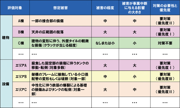 図版：地震被害想定および対策優先度評価イメージ