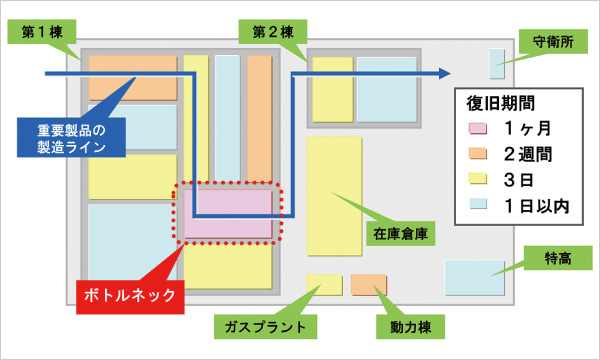 図版：重要製造ラインにおけるボトルネック抽出イメージ