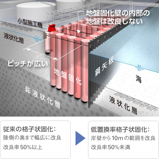 図版：低置換率格子状固化工法のイメージ