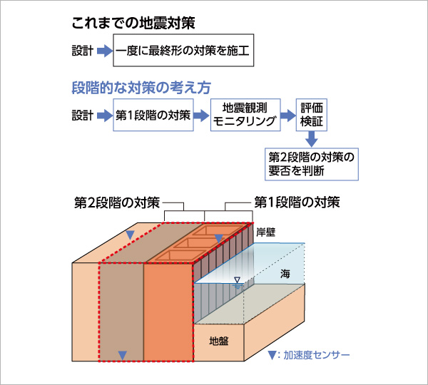 図版：加速度センサーによる構造物・地盤のモニタリングの仕組み