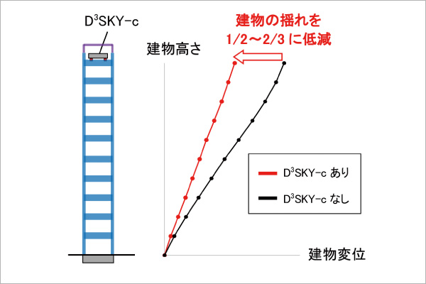 図版：10 階建て建物に対する効果の例 （稀に発生する大地震時）