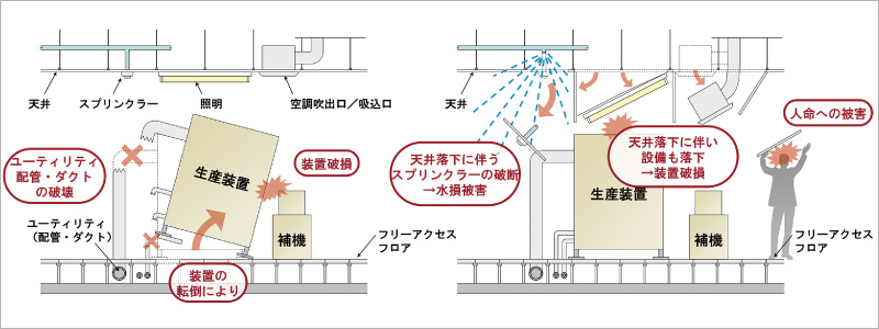 図版：生産施設で発生しやすい被害の例