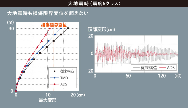 図版：従来構造ラック倉庫の耐震化として一般的に提案されているTMDによる制震とADSの比較