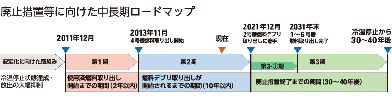 図版：廃止措置等に向けた中長期ロードマップ