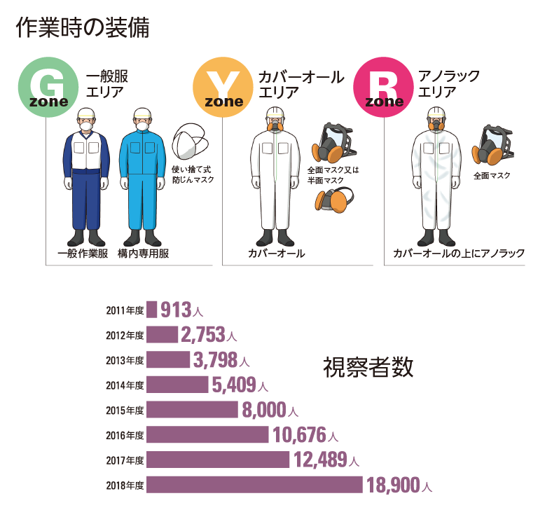 図版：作業時の装備