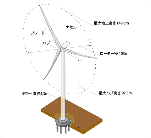 図版：風車イメージ図